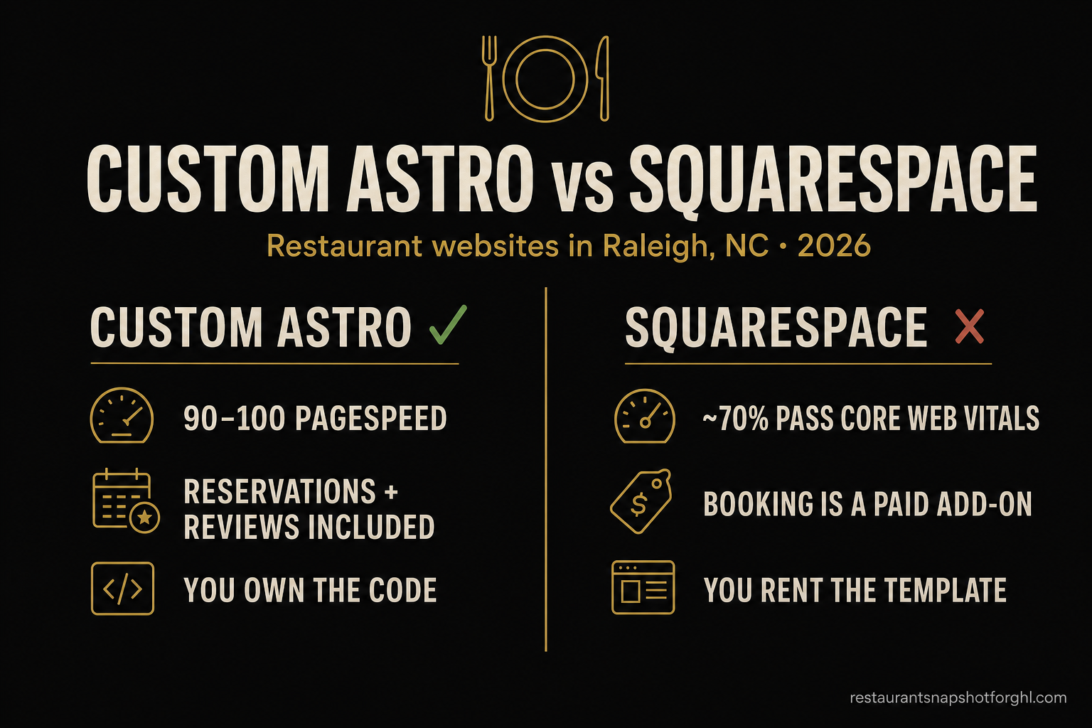 Custom Astro Website vs Squarespace for Raleigh Restaurants: Speed, SEO & Real Cost Compared (2026)