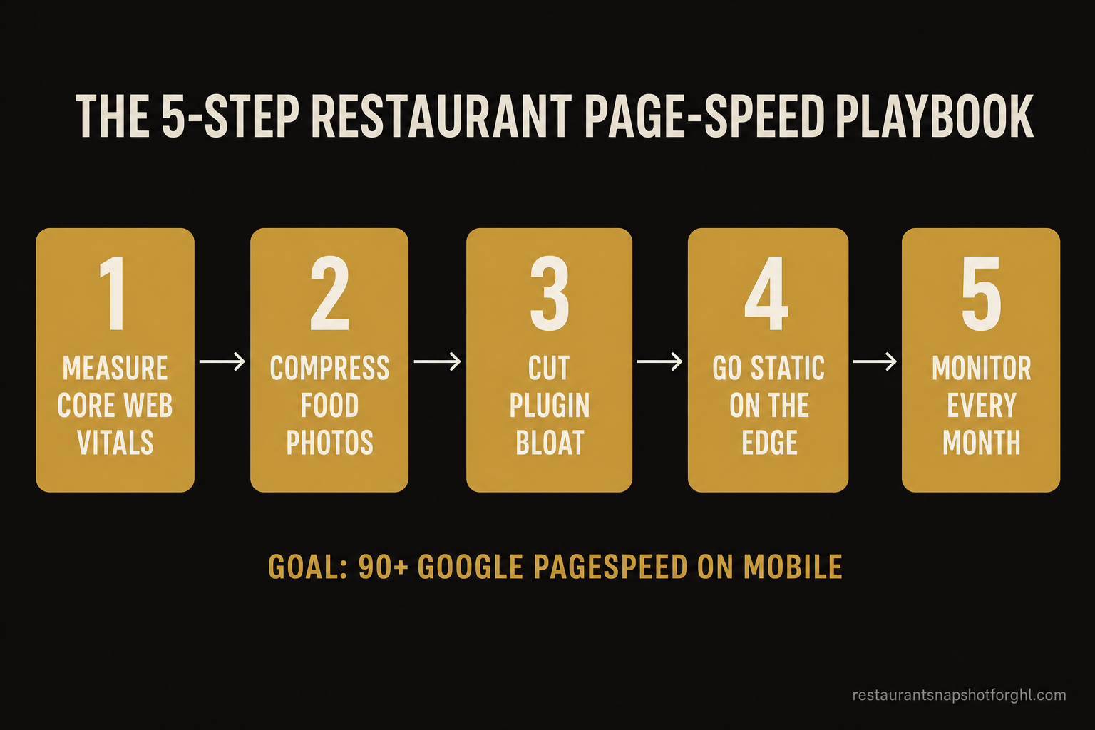 Five-step flow diagram titled The 5-Step Restaurant Page-Speed Playbook: step 1 measure Core Web Vitals, step 2 compress food photos, step 3 cut plugin bloat, step 4 go static on the edge, step 5 monitor every month, with the goal of 90-plus Google PageSpeed on mobile.