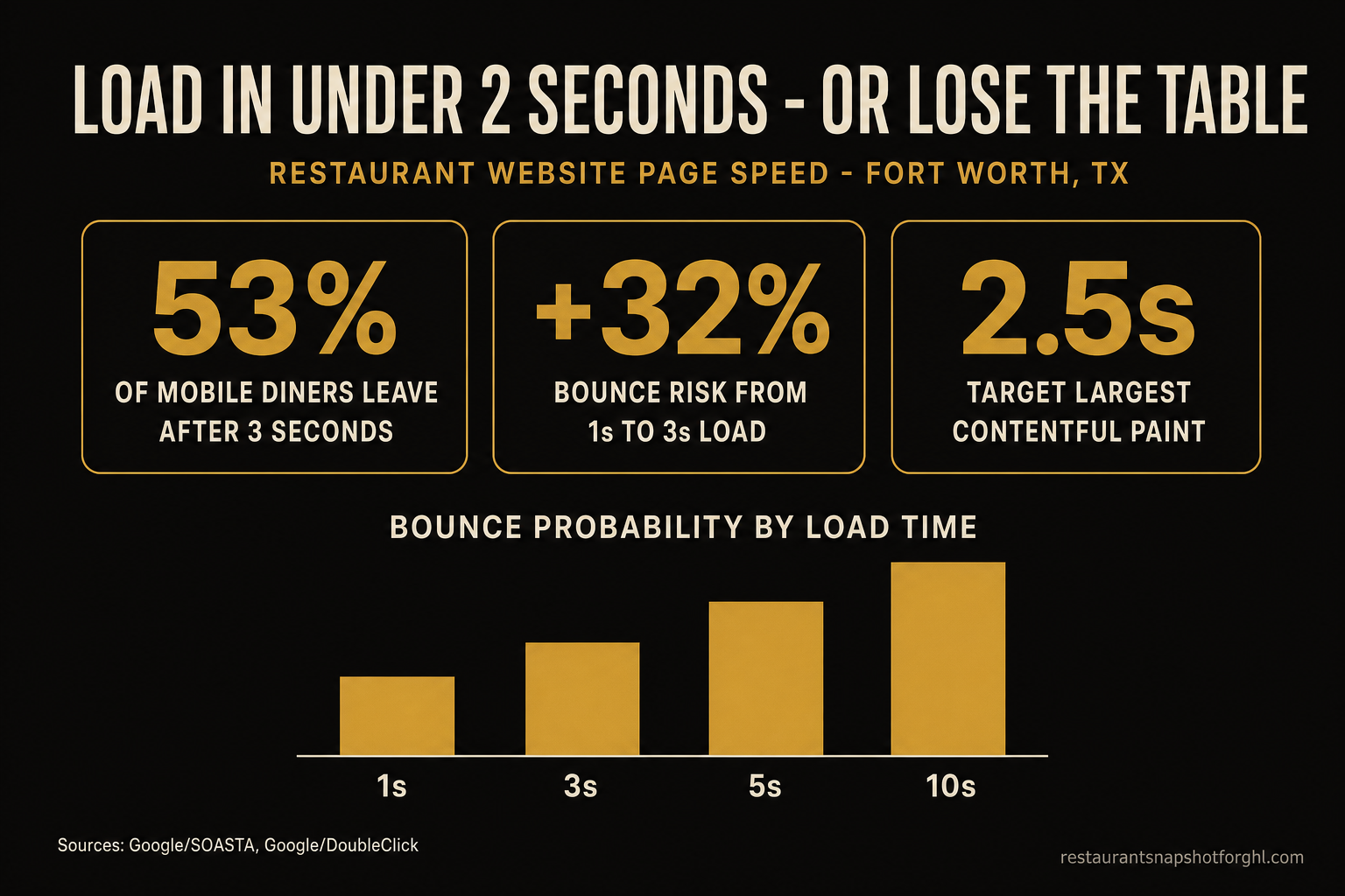 How to Make Your Fort Worth Restaurant Website Load in Under 2 Seconds (Core Web Vitals Playbook)