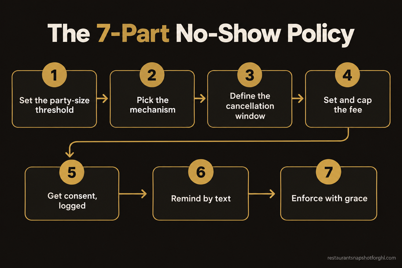 Flow diagram of the 7-part restaurant no-show policy: set the party-size threshold, pick the mechanism, define the cancellation window, set and cap the fee, get logged consent, remind by text, and enforce with grace.