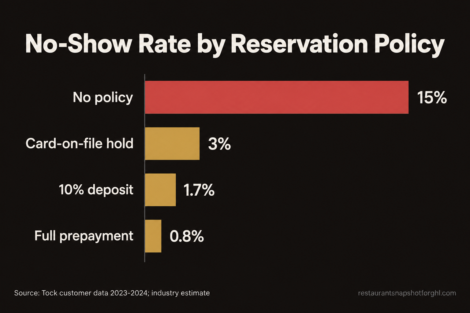 Restaurant No-Show Policy for Large Parties: The Templates Guests Actually Accept
