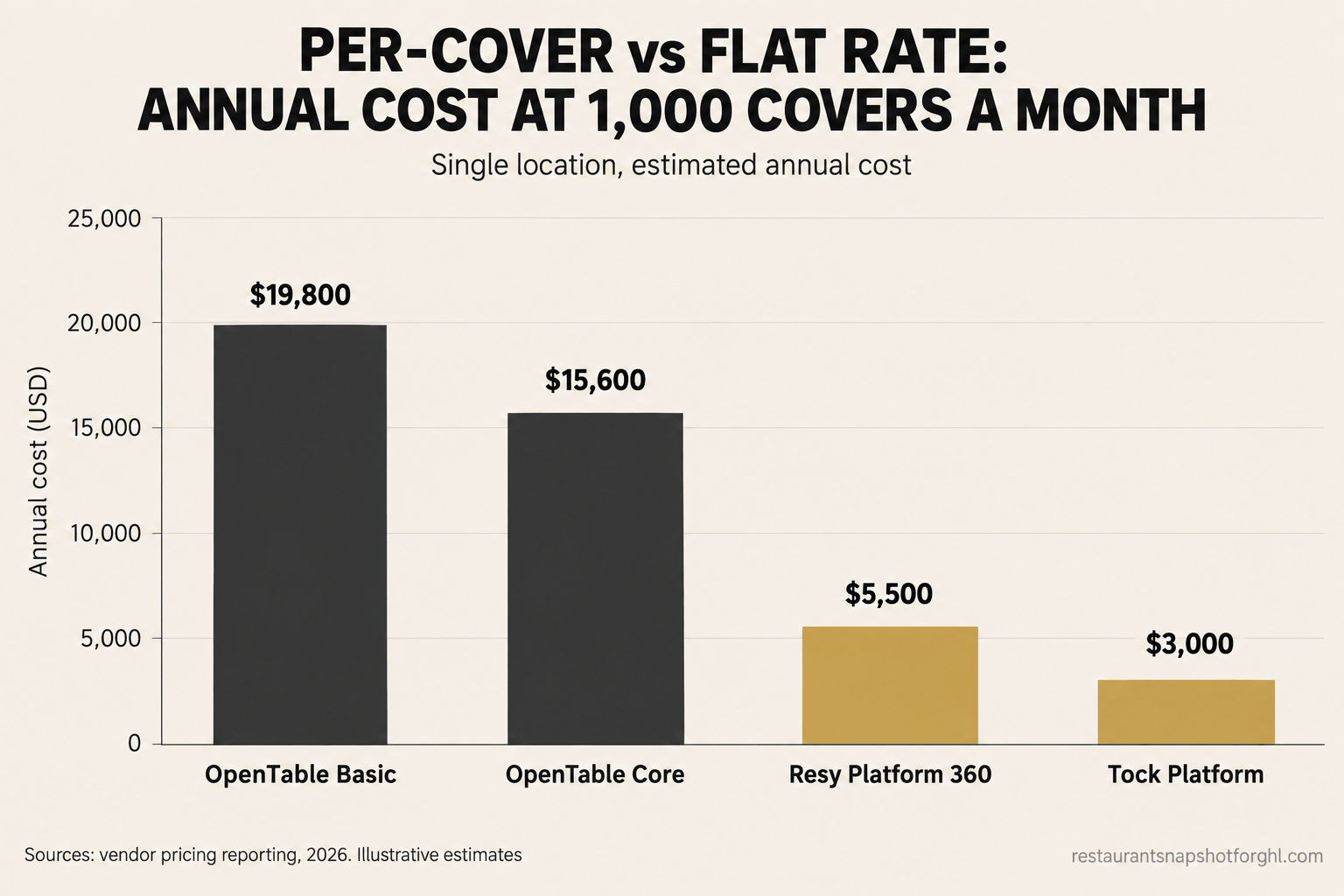 Bar chart titled Per-cover vs flat rate: annual cost at 1,000 covers a month for a single-location restaurant, showing OpenTable Basic at $19,800 and OpenTable Core at $15,600 in dark charcoal against Resy Platform 360 at $5,500 and Tock Platform at $3,000 in brass, illustrating how per-cover fees push OpenTable far above the flat-rate platforms.
