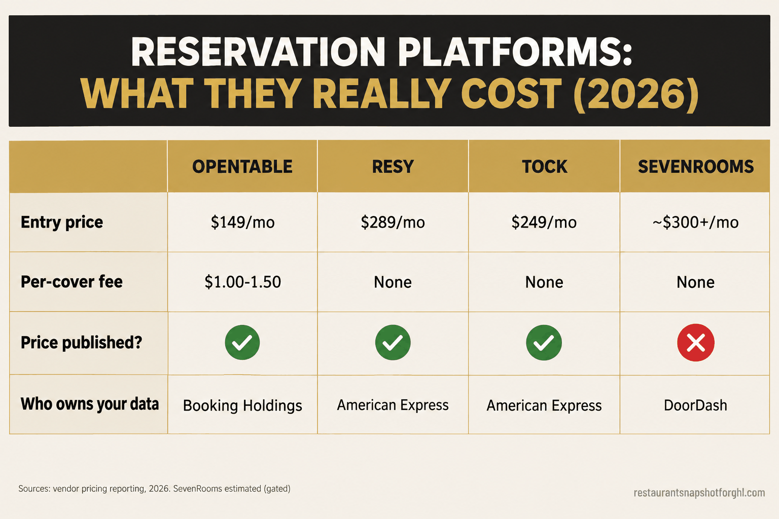 OpenTable vs Resy vs Tock vs SevenRooms: What a Reservation System Really Costs in 2026