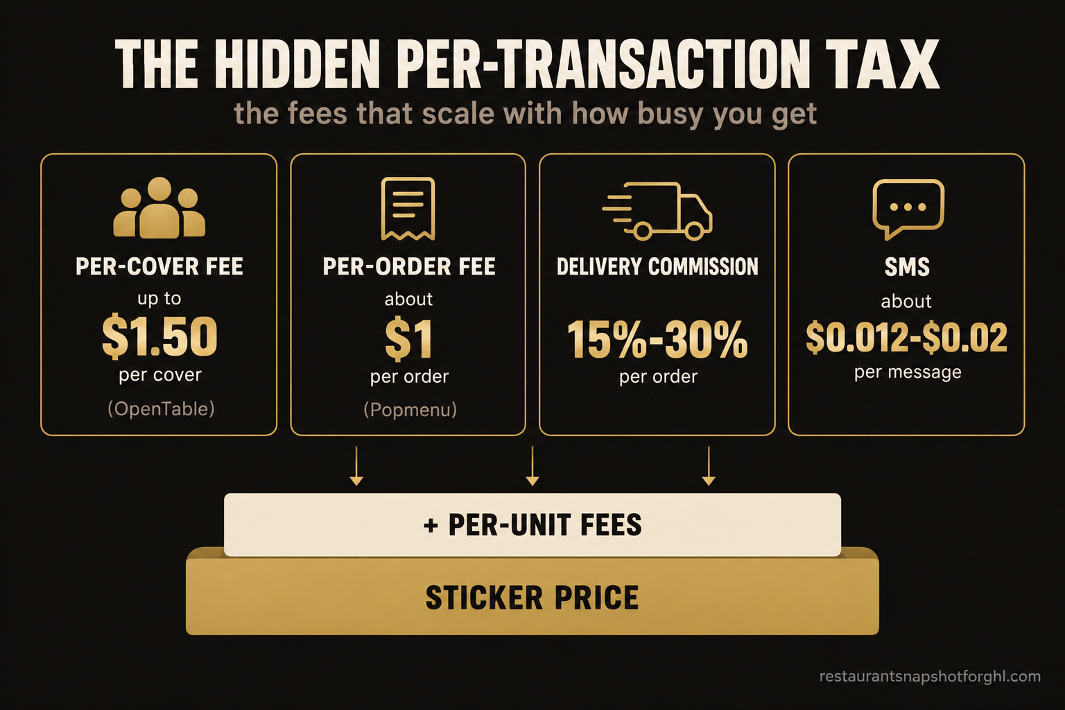 Infographic titled The Hidden Per-Transaction Tax showing four per-unit fees that stack on top of a restaurant software sticker price: OpenTable per-cover fee up to $1.50 per cover, Popmenu per-order fee about $1 per order, third-party delivery commission of 15 to 30 percent per order, and SMS at about $0.012 to $0.02 per message, drawn as a stacked bar of per-unit fees sitting on top of the base sticker price.