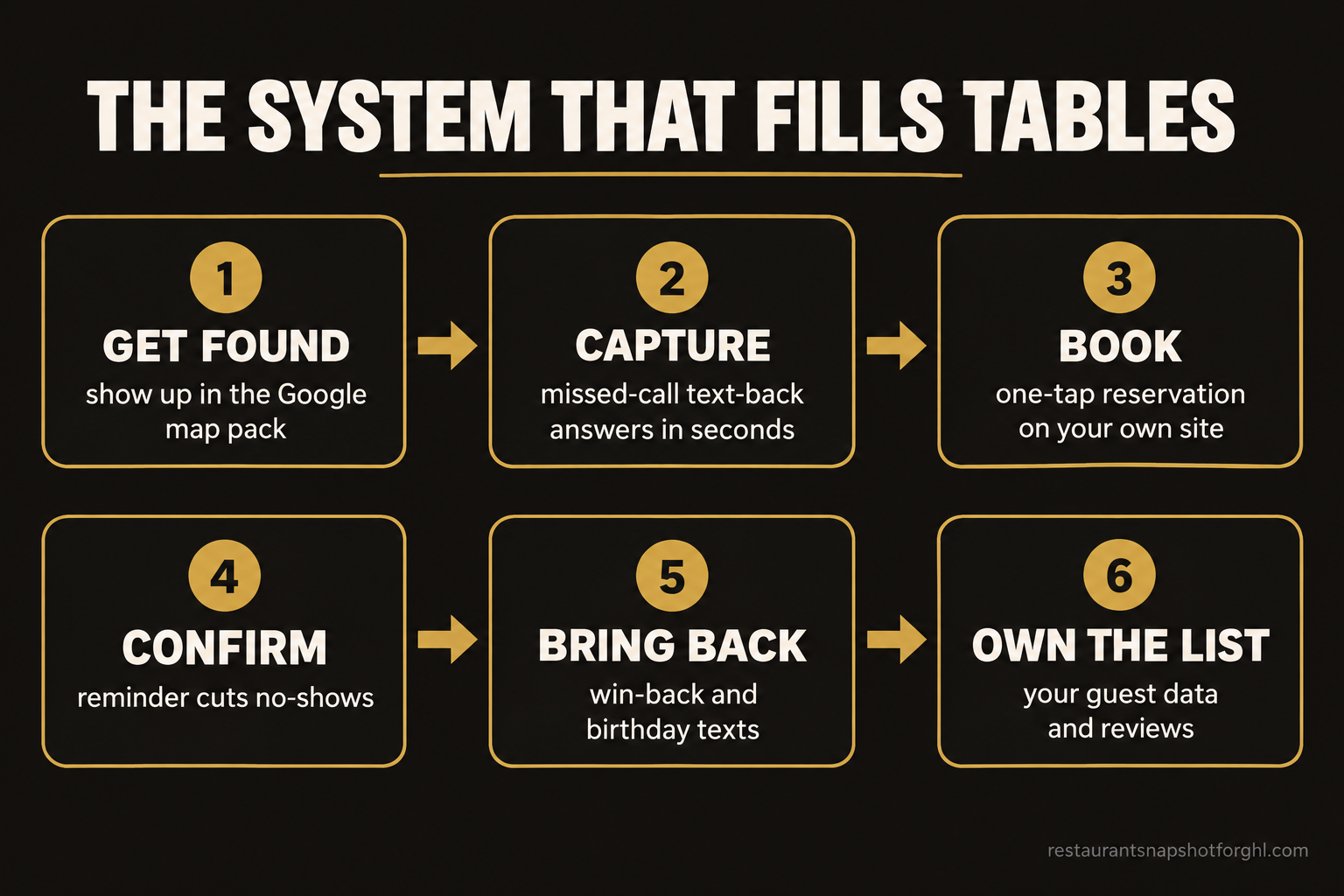 Flow diagram of the six-stage system that fills restaurant tables: get found, capture, book, confirm, bring back, own the list