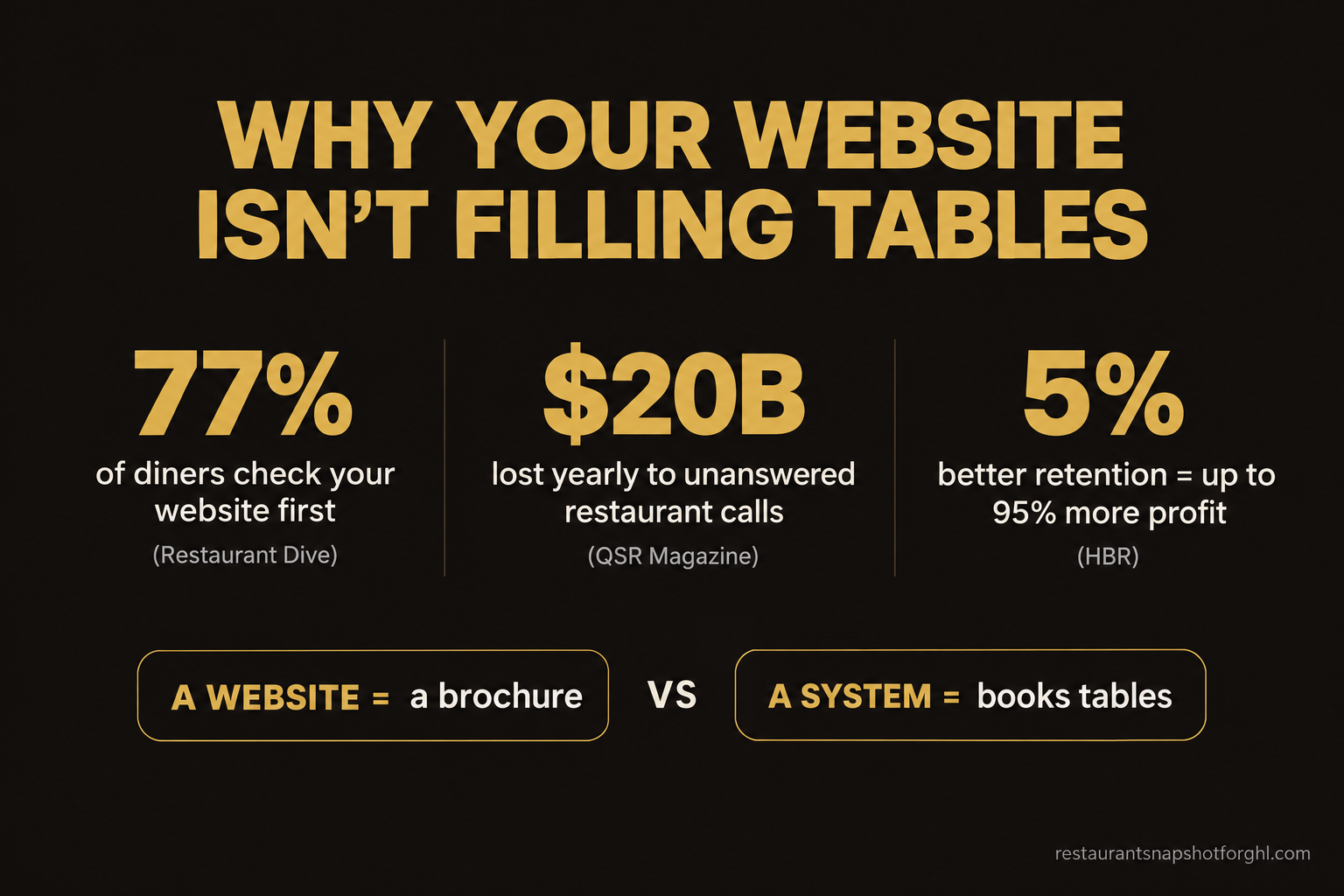 Why Your Restaurant Website Isn't Bringing In Diners (and What Actually Does)