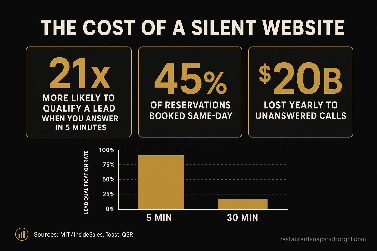 Infographic titled The Cost of a Silent Website showing three stats: businesses are 21x more likely to qualify a lead when they answer within 5 minutes, 45% of reservations are booked same-day, and $20 billion is lost yearly to unanswered restaurant calls, with a bar chart comparing lead qualification at a 5-minute versus 30-minute response. Sources: MIT/InsideSales, Toast, QSR.