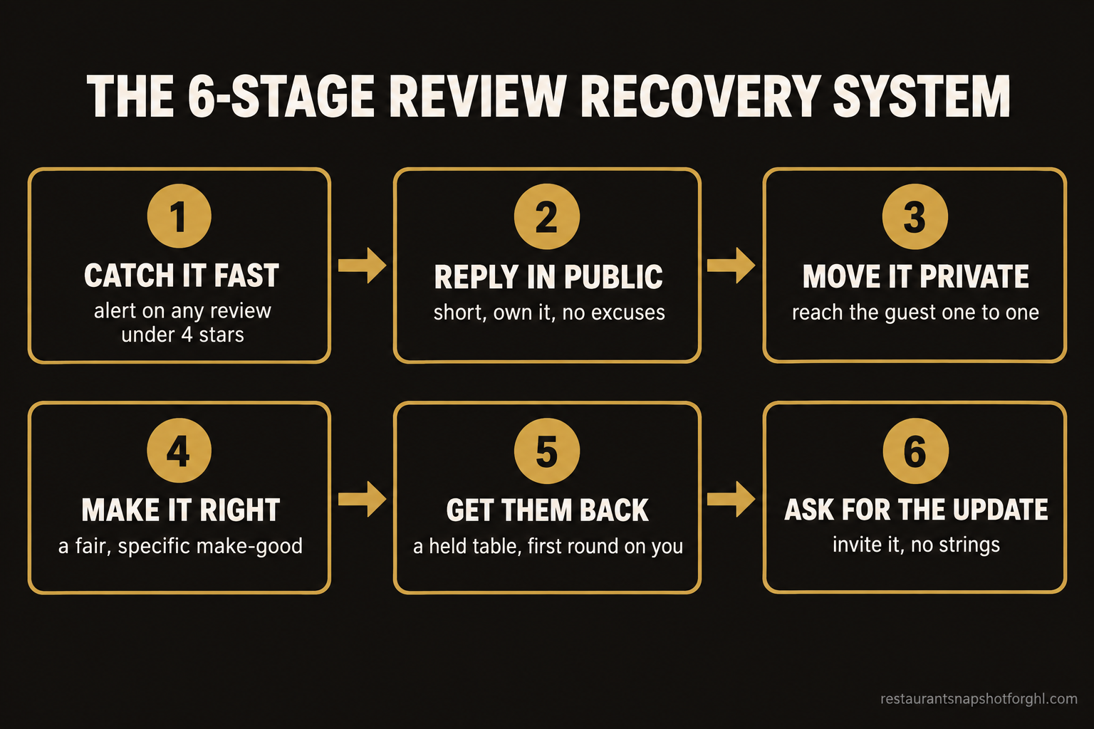 Process flow diagram titled The 6-Stage Review Recovery System showing six numbered boxes connected by arrows: 1 Catch it fast, 2 Reply in public, 3 Move it private, 4 Make it right, 5 Get them back, 6 Ask for the update, in restaurant brass and charcoal styling.
