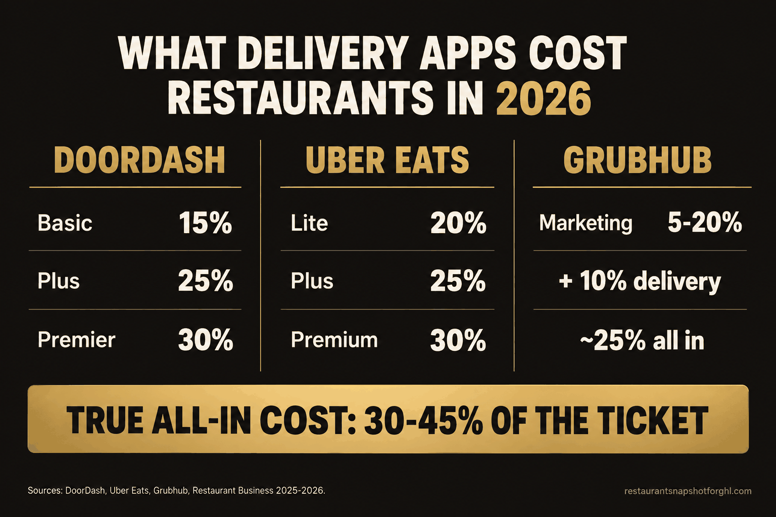 What DoorDash, Uber Eats, and Grubhub Really Cost Your Restaurant (and How to Run the Numbers Yourself)