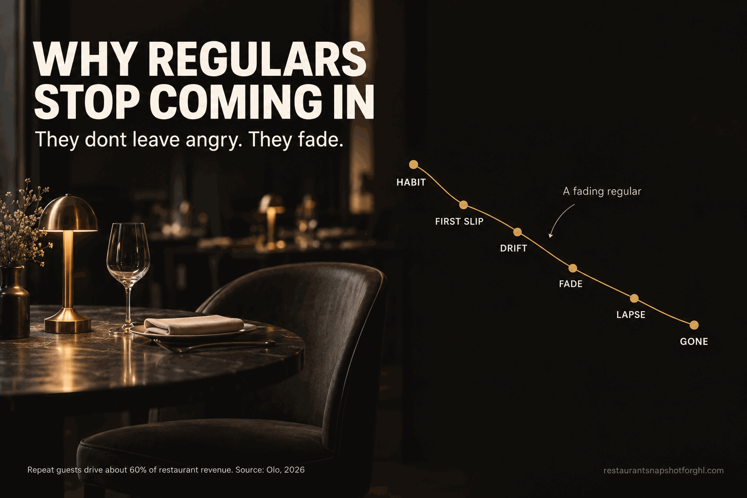 Why Regulars Stop Coming In (and Never Tell You)