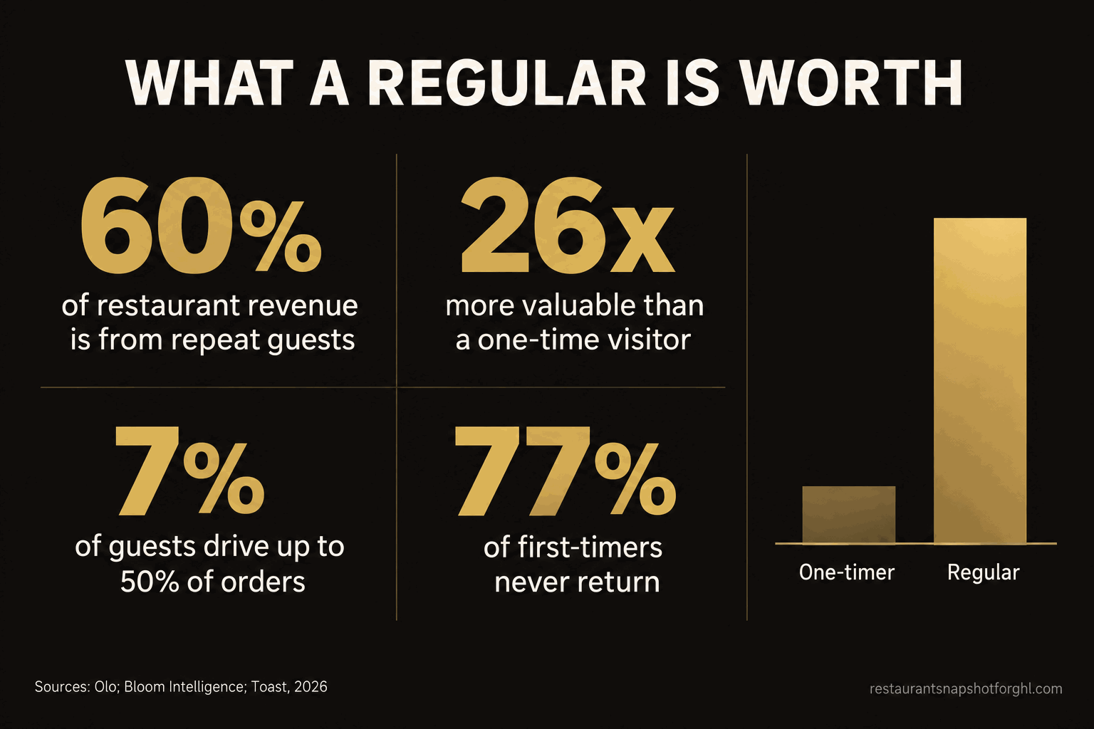 Infographic titled What a Regular Is Worth showing four restaurant retention stats: 60 percent of restaurant revenue is from repeat guests, a regular is 26 times more valuable than a one-time visitor, 7 percent of guests drive up to 50 percent of orders, and 77 percent of first-timers never return, plus a bar chart comparing a one-timer to a regular.